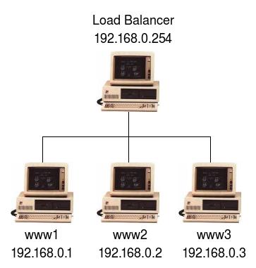 Membuat Cluster Load Balancing Dengan Cepat dan Mudah