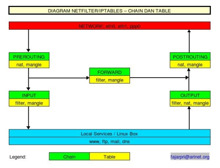 Download Panduan Praktis Firewall dgn Iptables